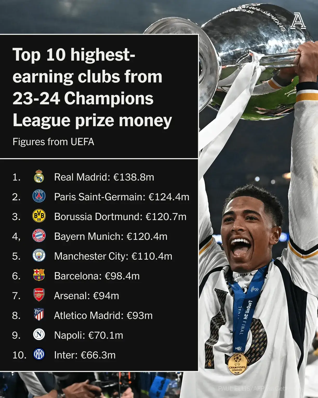 莱万特主场不敌皇马，积分榜继续下滑