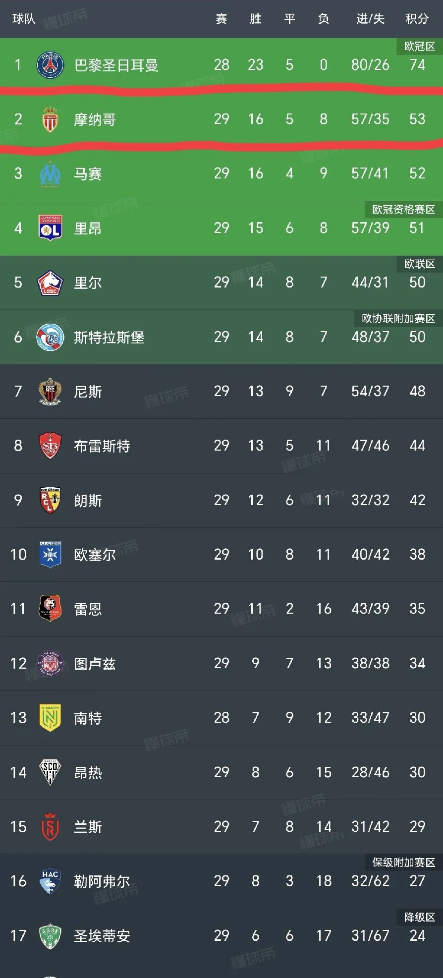 关于欧洲俱乐部联赛最新排名出炉,领先者已现身的信息 关于欧洲俱乐部联赛最新排名出炉,领先者已现身的信息