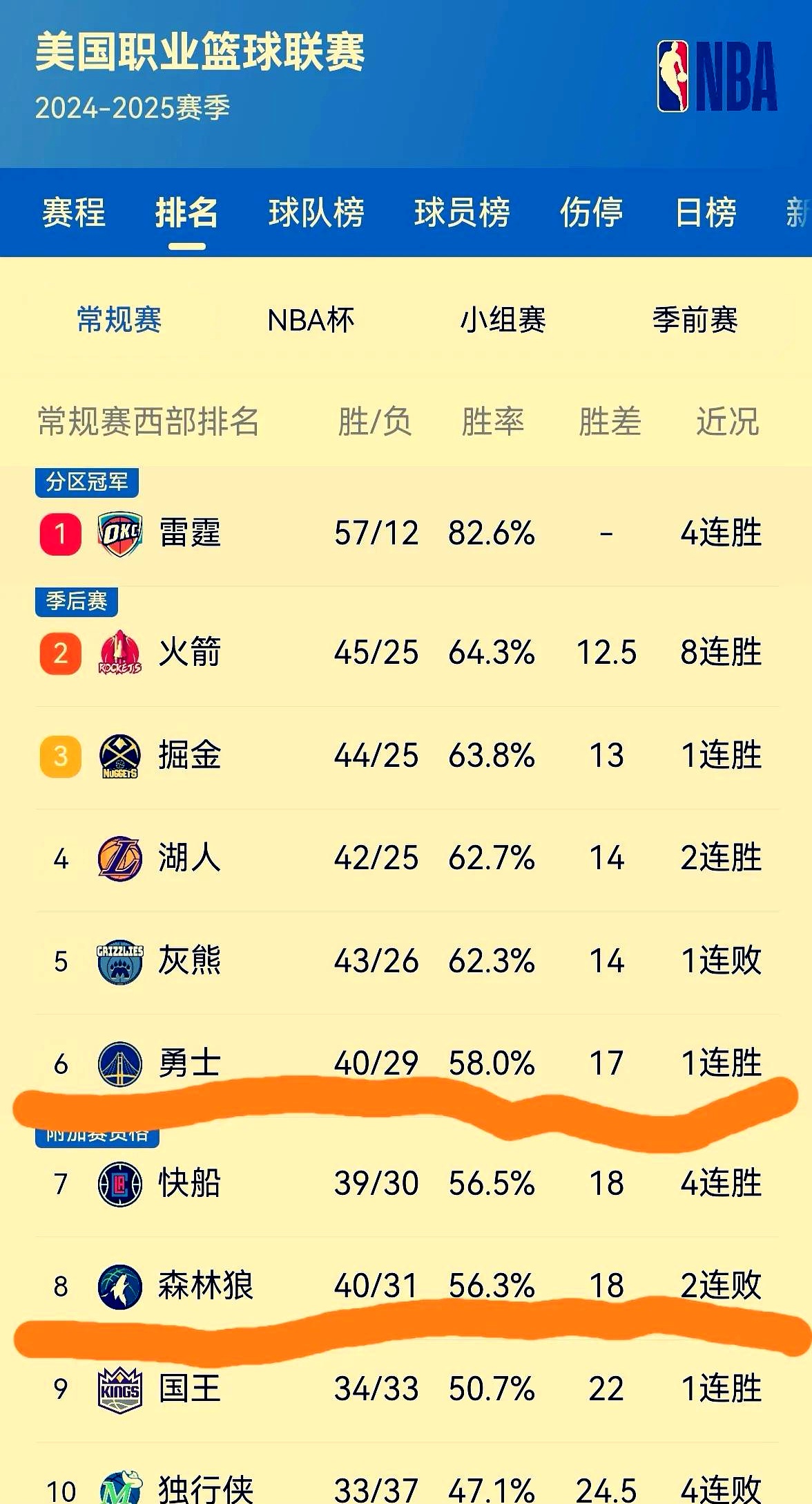 勇士遭遇三连败,不敌森林狼 勇士遭遇三连败,不敌森林狼