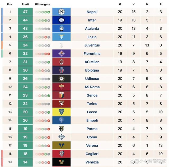佛罗伦萨队大胜，反弹意甲积分榜的简单介绍